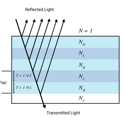 Quarter Wave Stack High Reflection Coatings, Interference Filters and Bandpass Filters