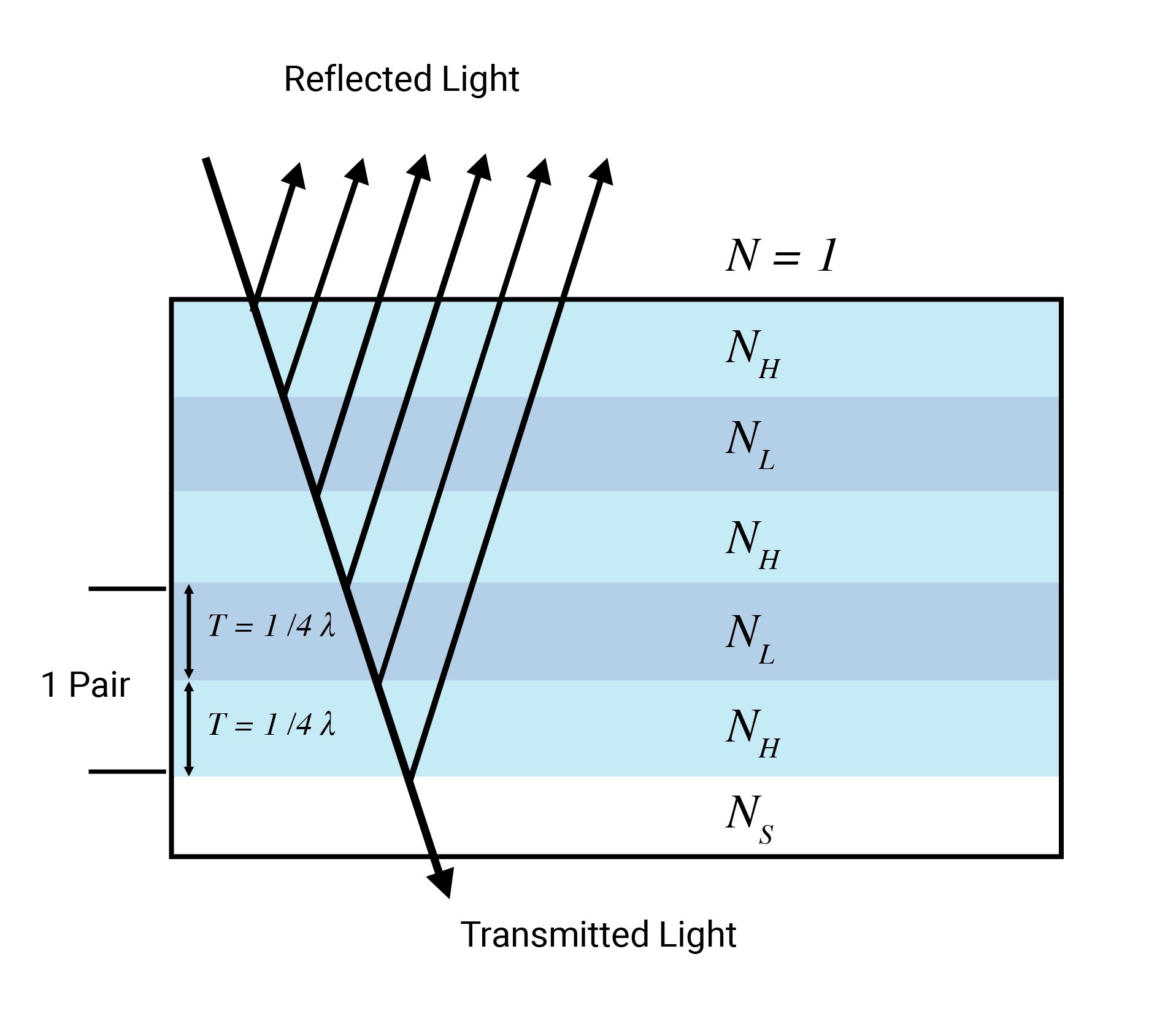 Quarter-Wave Mirrors