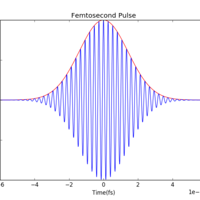 What is Group Delay Dispersion?