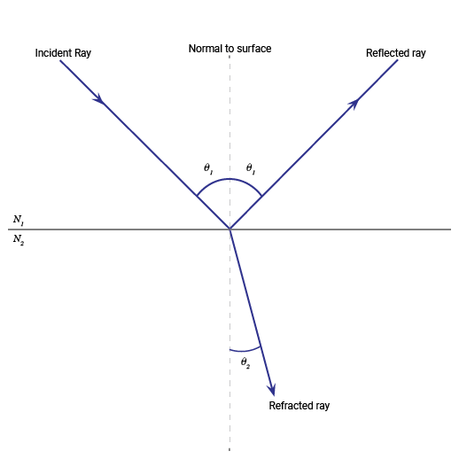 TN2020-07: Index of Refraction (Refractive Index) : Manx Precision Optics