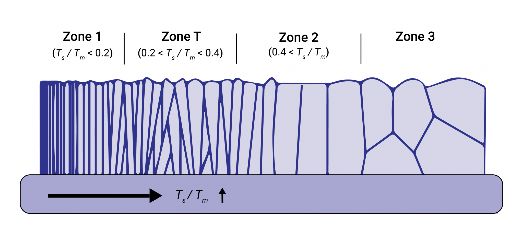 Thin Film Microstructure: Formation of Thin Films : Manx Precision Optics