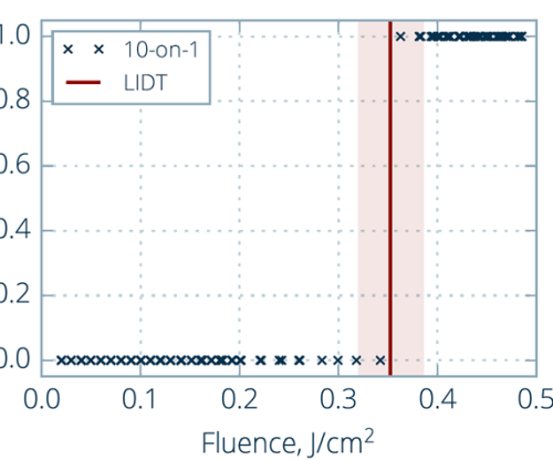 Graph showing a A typical LIDT damage probability plot.