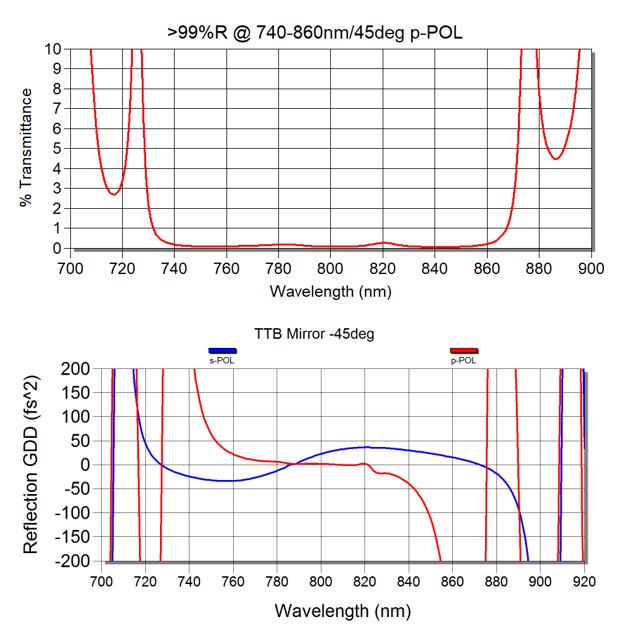 Graph plot showing group delay dispersion for a broadband mirror Graph plot showing from Manx Precision Optics