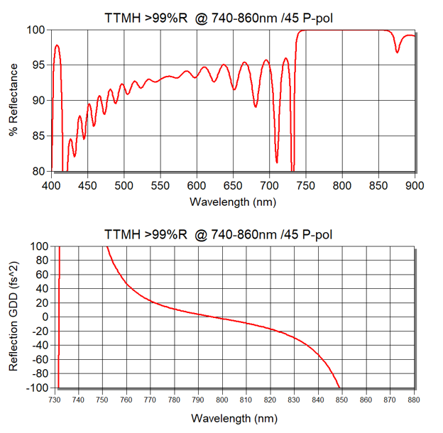 Graph plot showing group delay dispersion for a metal hybrid mirror from Manx Precision Optics