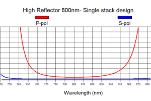 Graph plot showing group delay dispersion for a silver optical mirror from Manx Precision Optics, single stack design