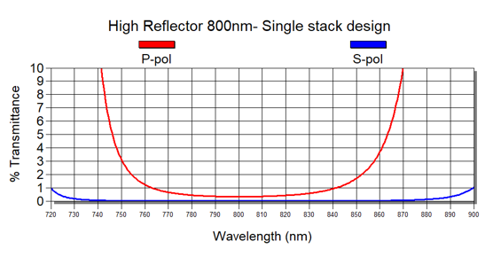 Graph plot showing group delay dispersion for a silver optical mirror from Manx Precision Optics, single stack design