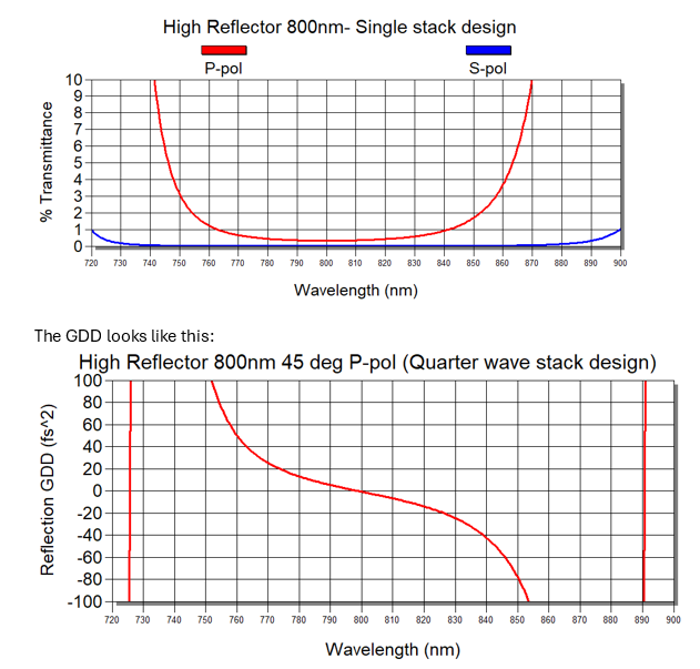 Graph plot showing group delay dispersion for a TTS optical mirror from Manx Precision Optics