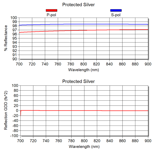 Graph plot showing group delay dispersion for a silver optical mirror from Manx Precision Optics