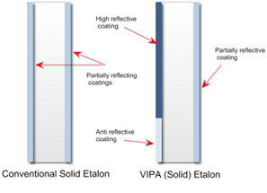 A conventional vs a VIPA etalon