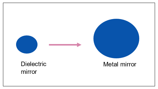 Size comparison between an electric mirror and a metal mirror