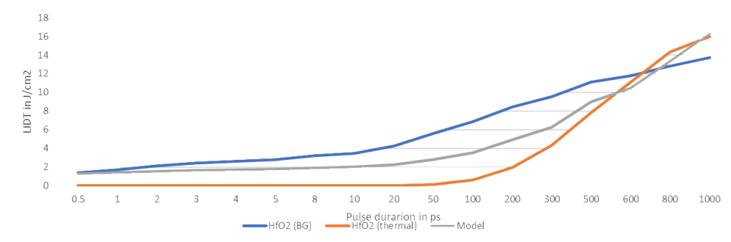 Graph description:A line graph titled LIDT vs Pulse Duration plotting laser-induced damage threshold (J/cm²) on the vertical axis against pulse duration (ps) on the horizontal axis. The graph contains three distinct data series:HfO₂ (BG): Represented by a dark blue line with circle markers. The threshold begins at 1.4027J/cm² for 0.5ps and increases steadily, reaching 13.7170J/cm² at 1000ps. HfO₂ (thermal): Represented by a purple line with square markers. For short pulses, values are extremely low, such as 1.3302*×10⁻¹² J/cm²* at 0.5ps and 1.8812*×10⁻⁹ J/cm²* at 2ps. The trend remains near zero until approximately 100ps, then rises sharply to 16.0000J/cm² at 1000ps. Model: Represented by a green dashed line with triangle markers. It begins at 1.2736J/cm² and tracks the HfO₂ (BG) series closely, eventually crossing it at higher pulse durations to reach 16.2521J/cm² at 1000ps.